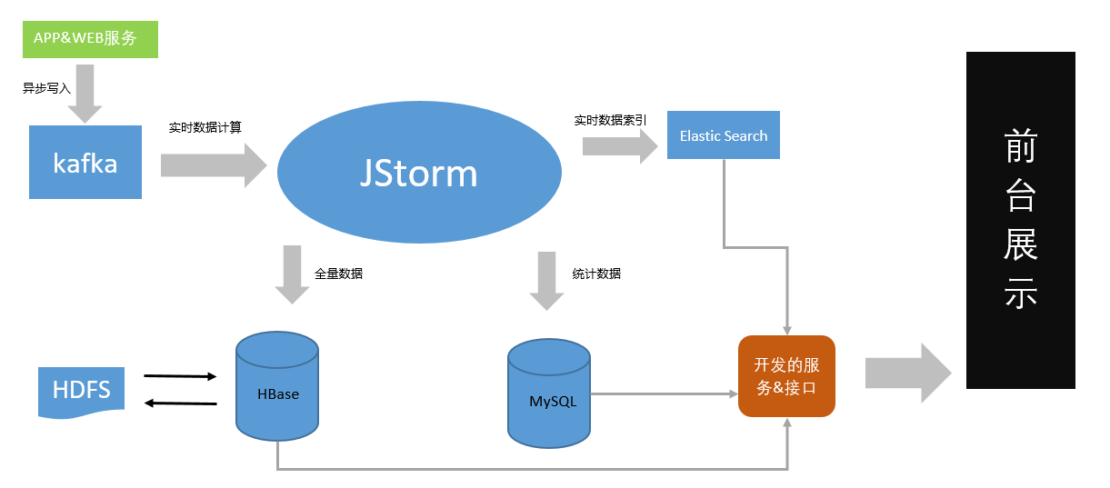 log4x架构图