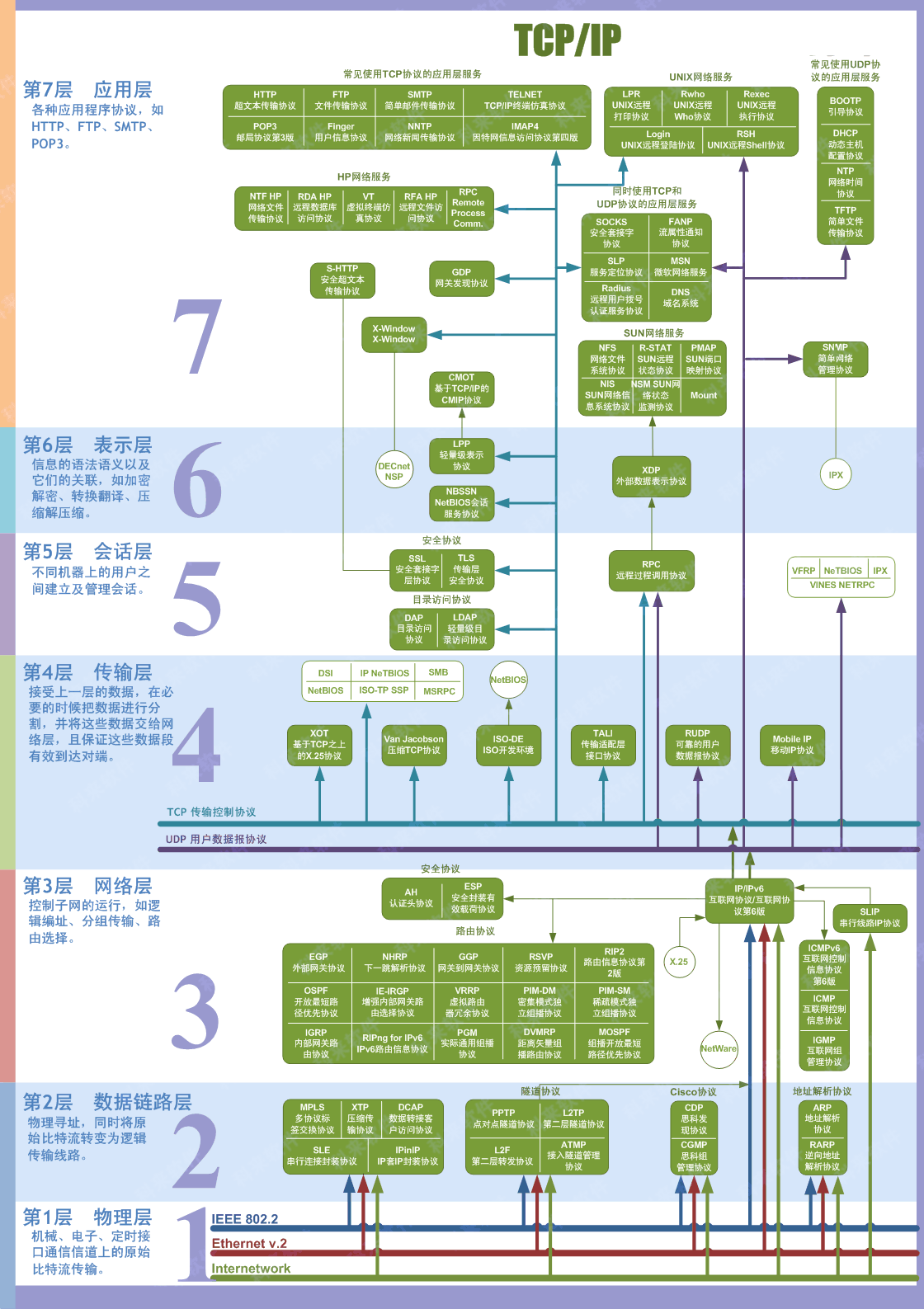 OSI七层模型详解